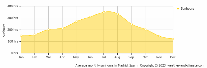 accurate weather madrid