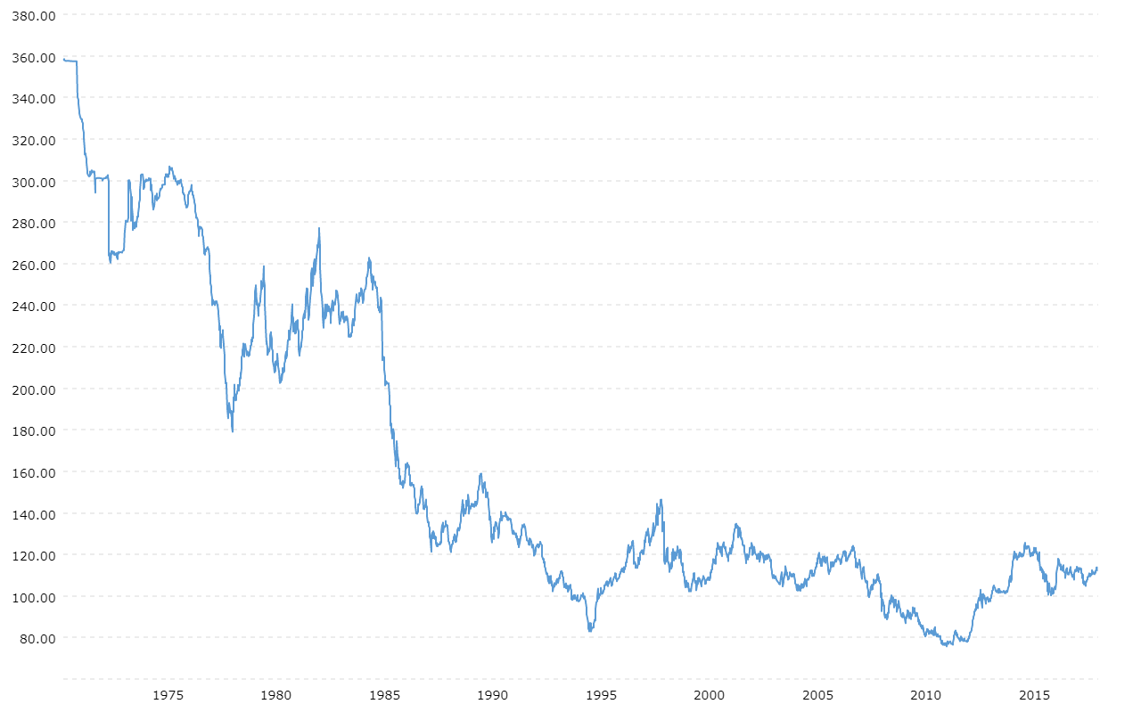 yen to dollar history