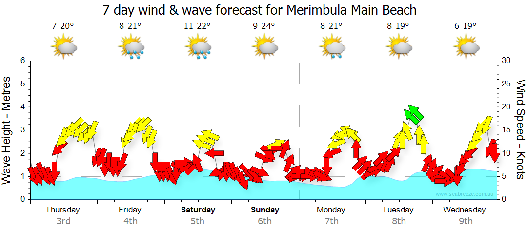 weather merimbula 14 day forecast