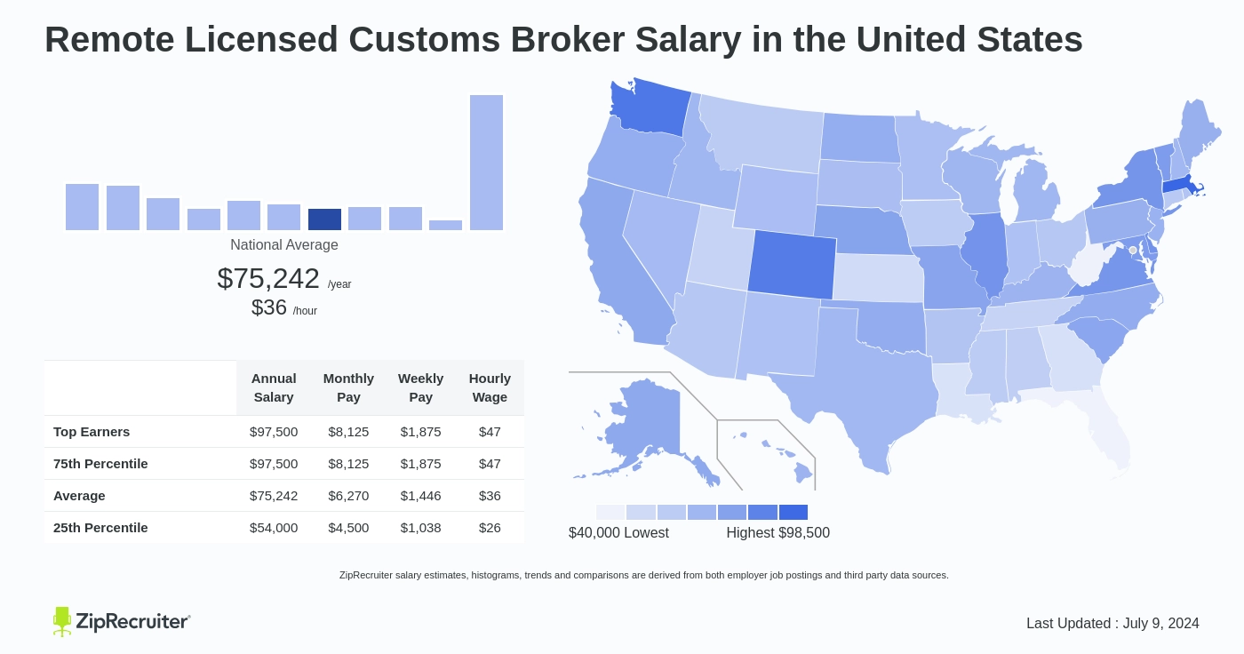 customs broker salary