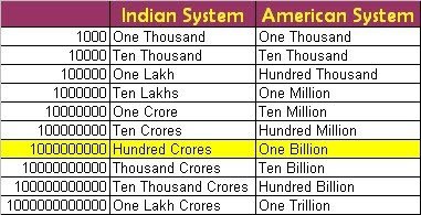 310 million dollars in rupees