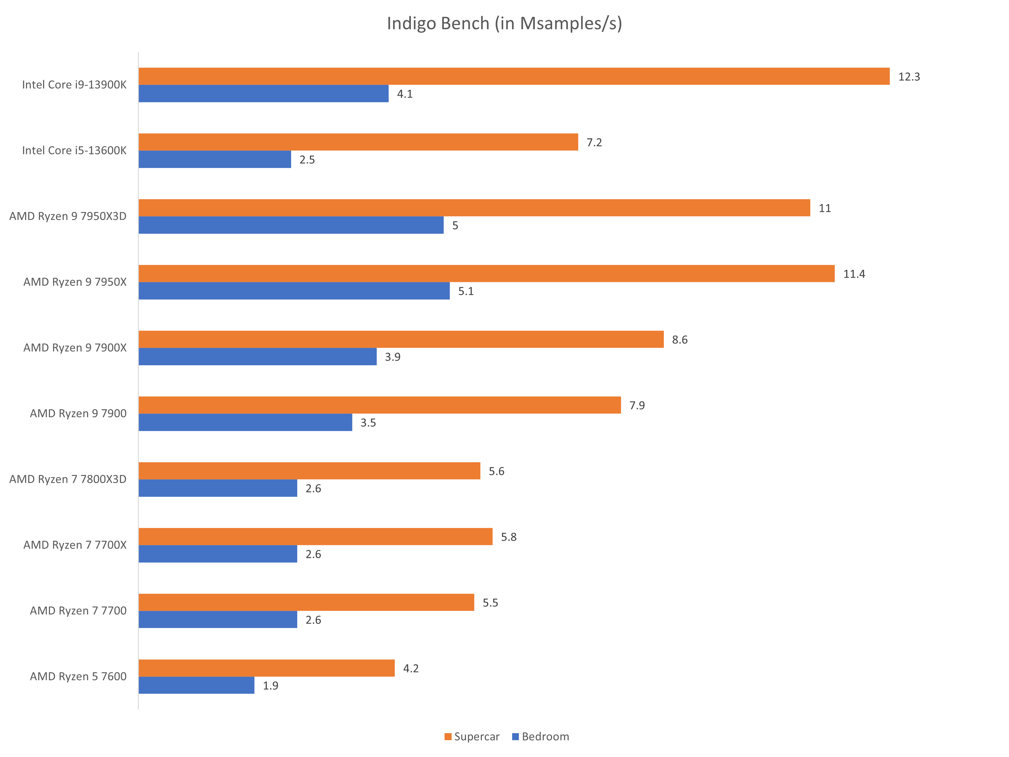 ryzen 7 7800x3d test