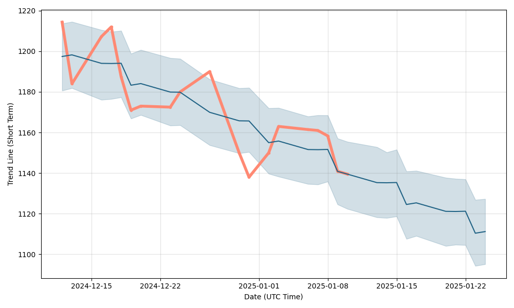 livent share price