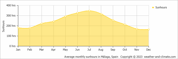 malaga spain monthly weather