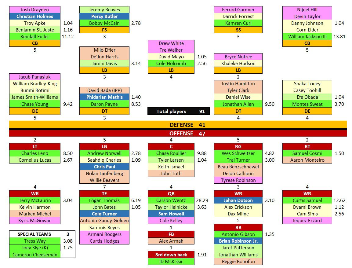 commander depth chart