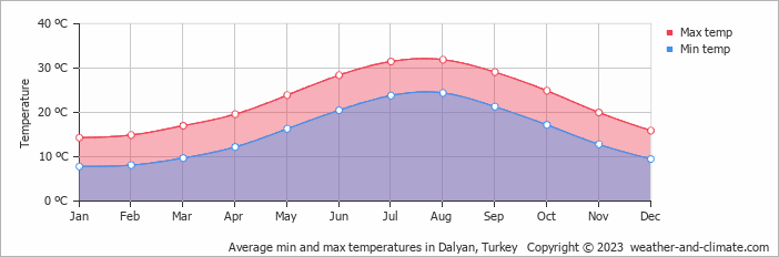 weather in turkey dalyan