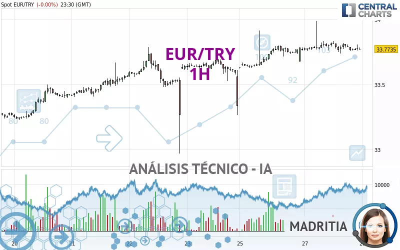 eur try