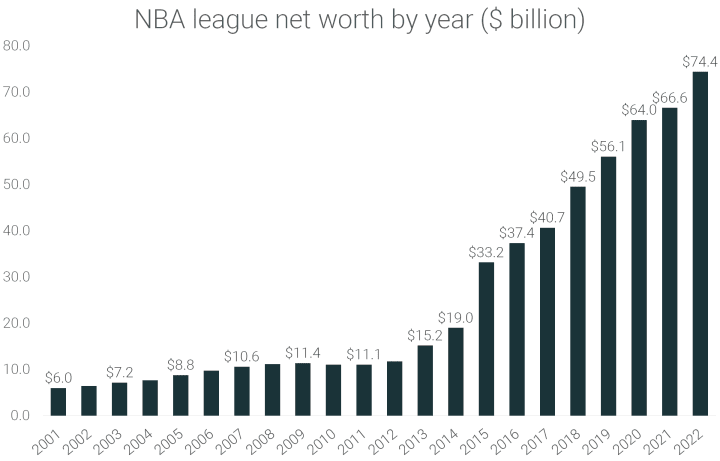 how much is the entire nba worth