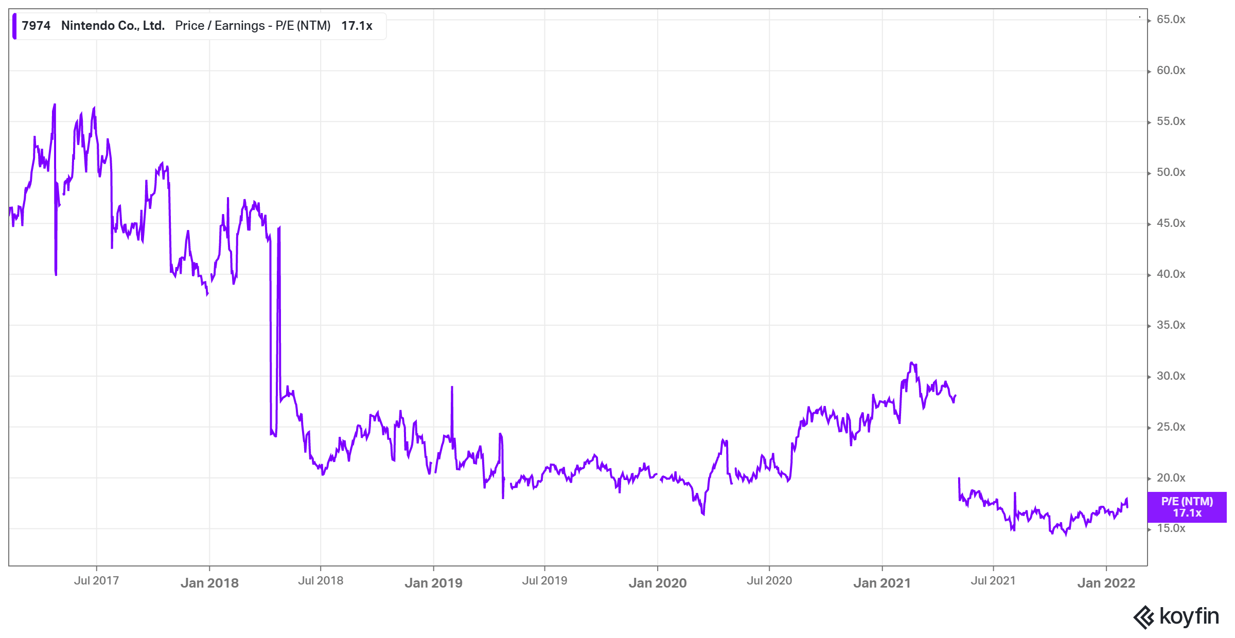 cost of nintendo stock