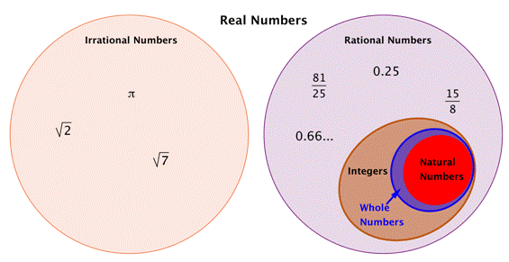 are negative numbers real numbers