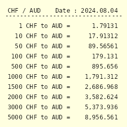 chf to aud