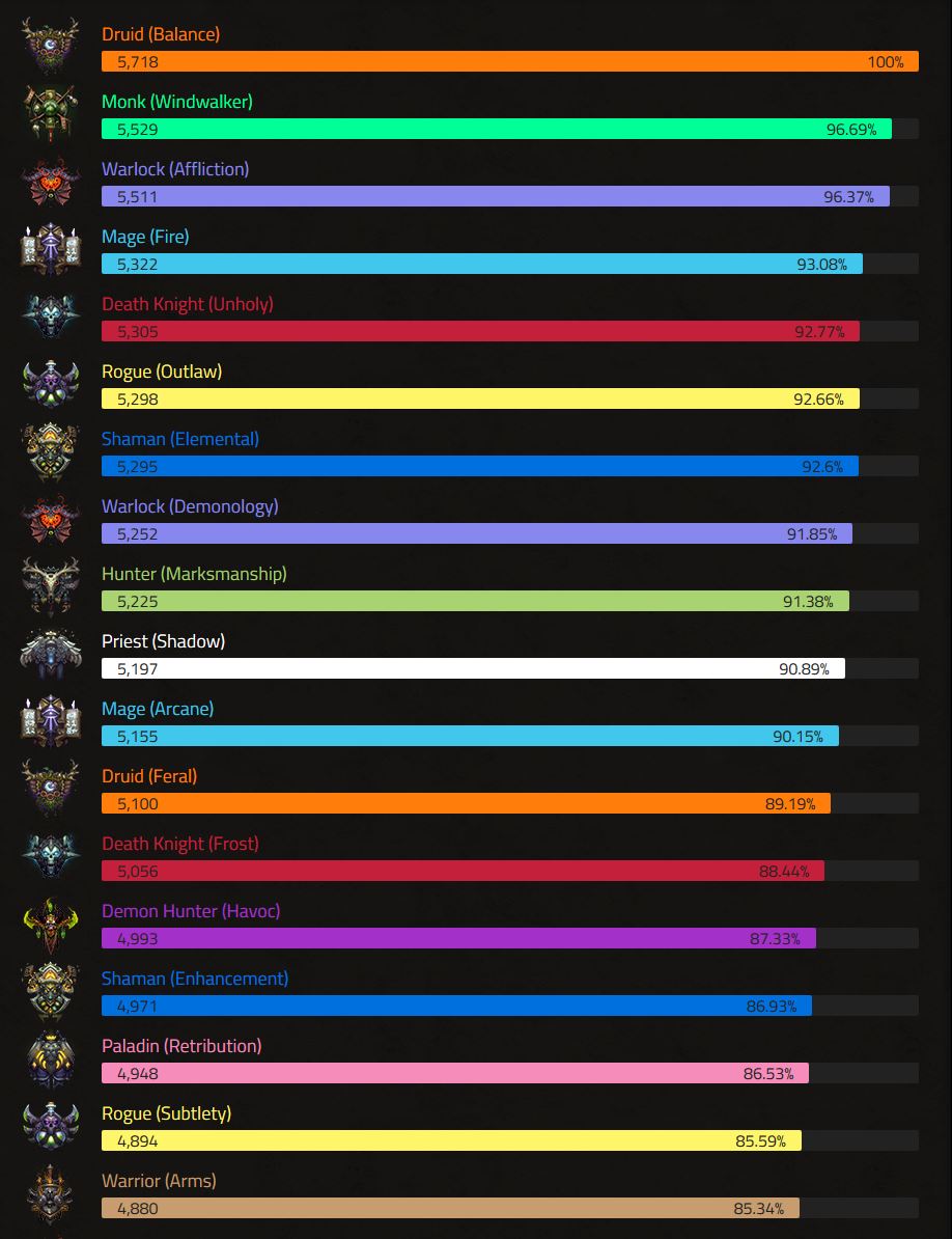 wow vanilla dps rankings