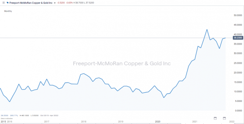 freeport mcmoran share price