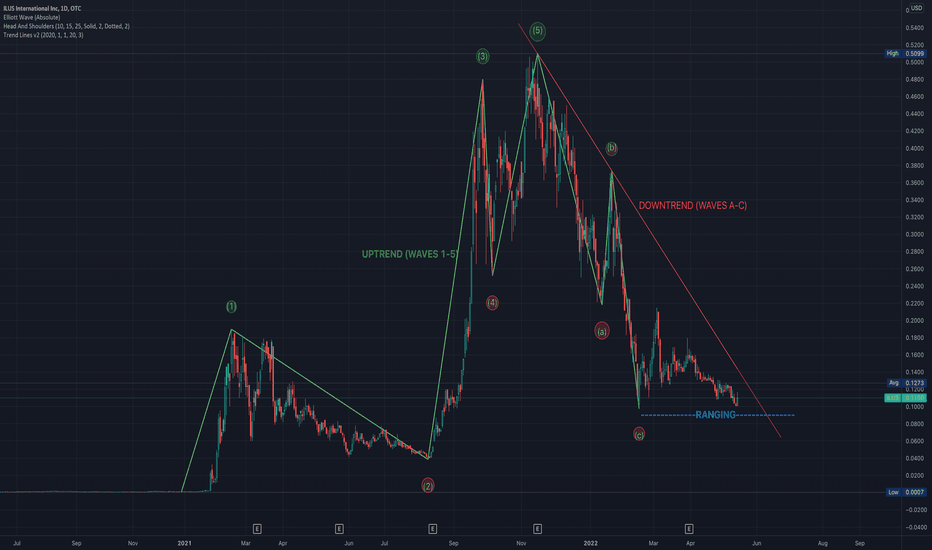 ilus stock price