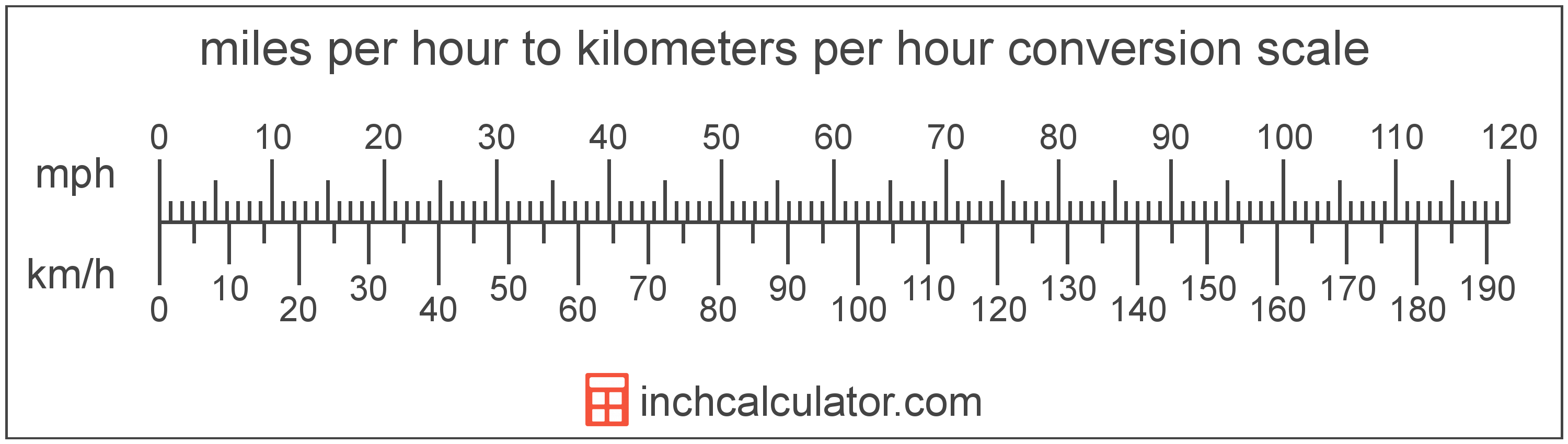 miles an hour to km per hour
