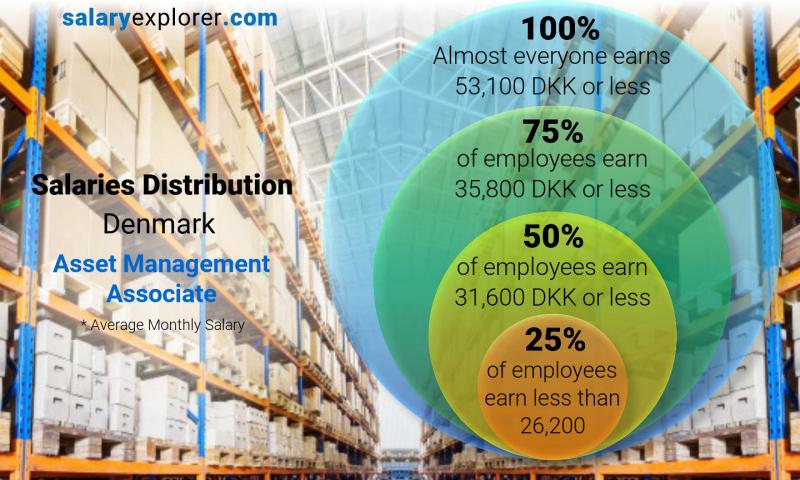 management associate salary