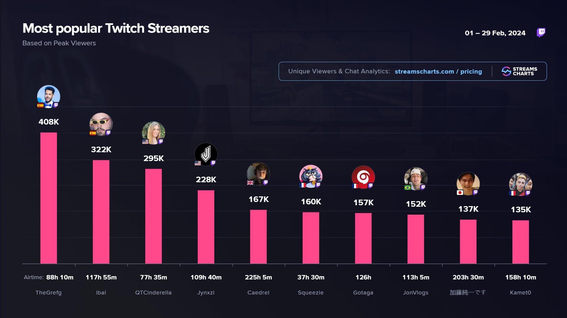 most popular twitch streamers