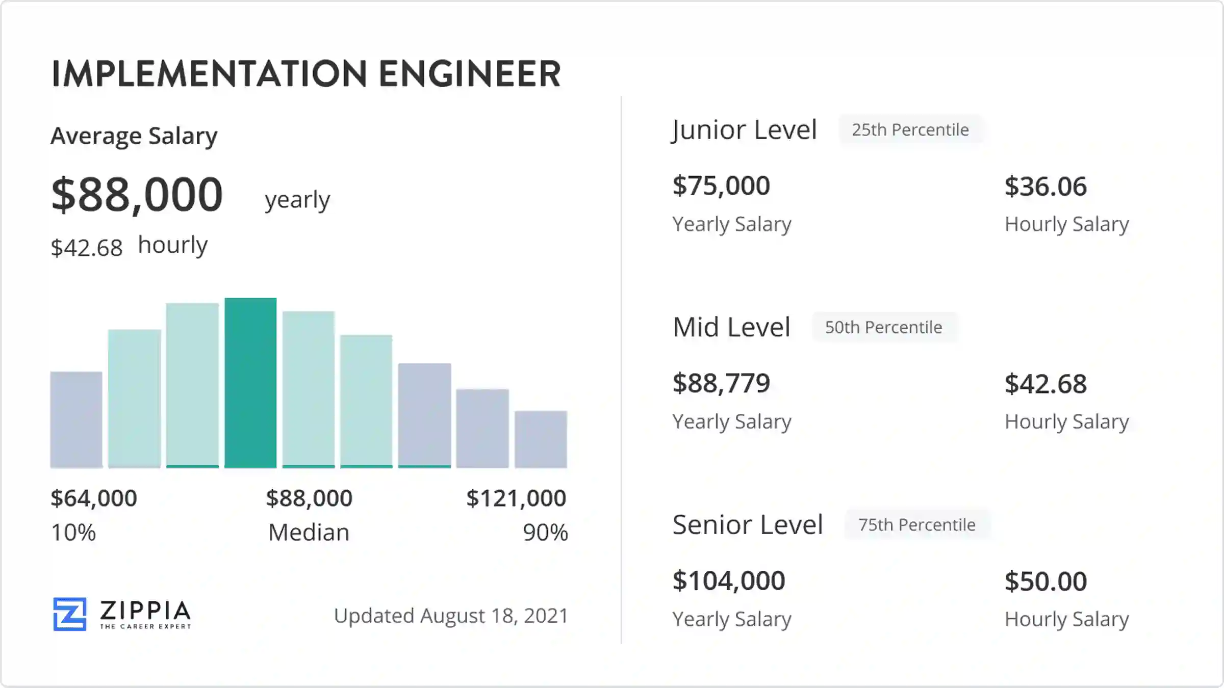 implementation engineer salary