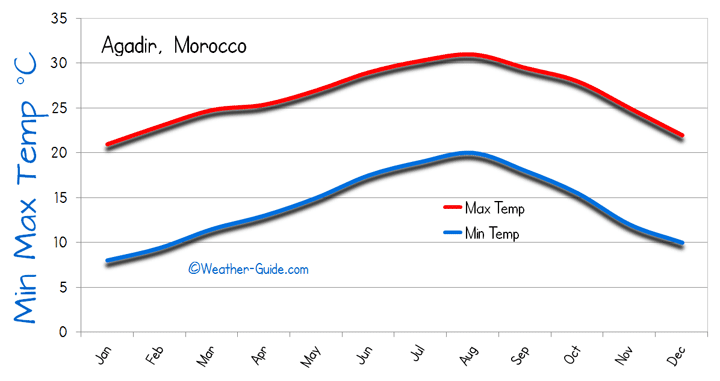 agadir morocco weather