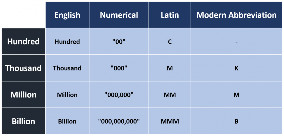 shorthand for million