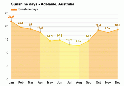 temperature in adelaide in september