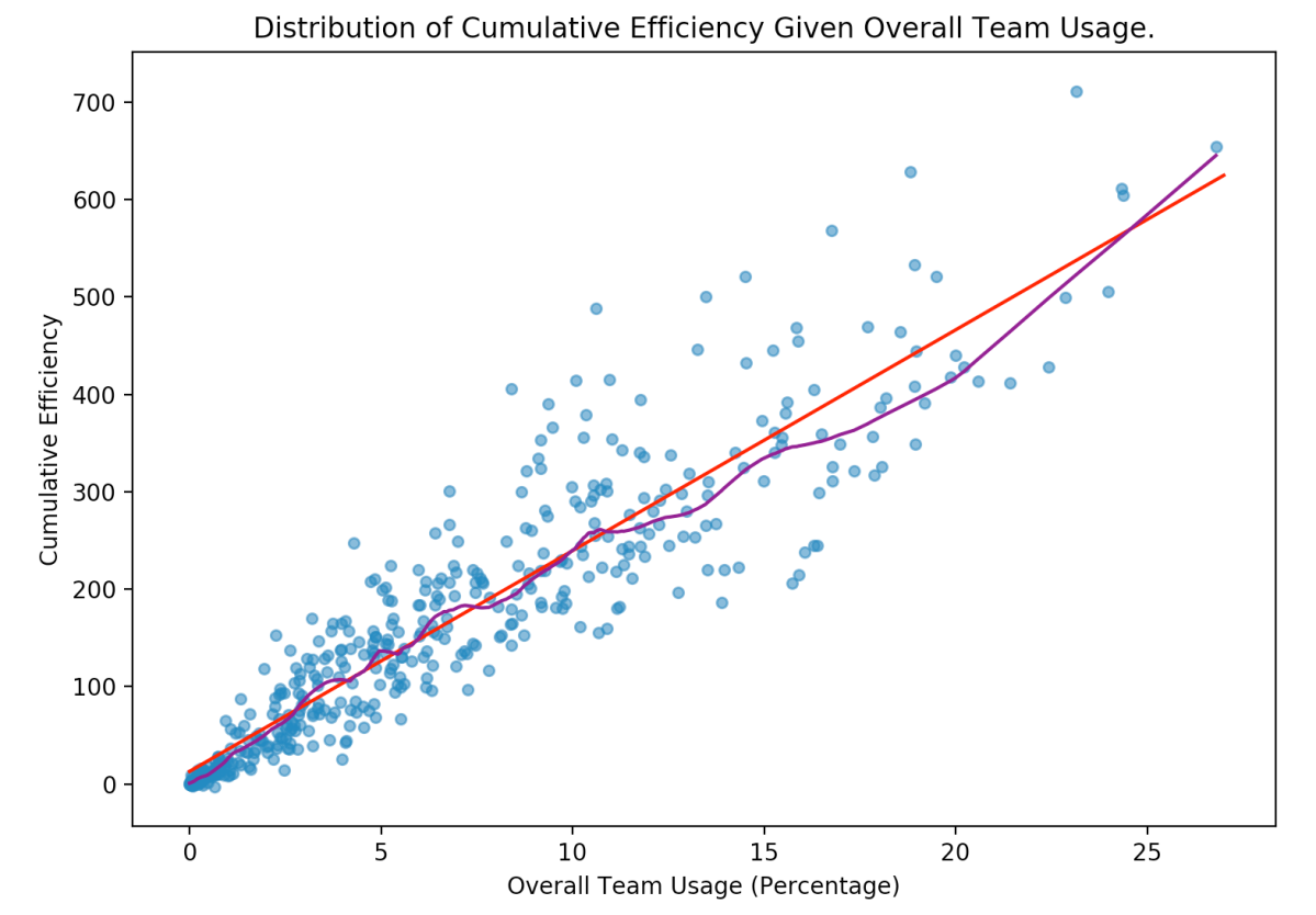 nba usage rate