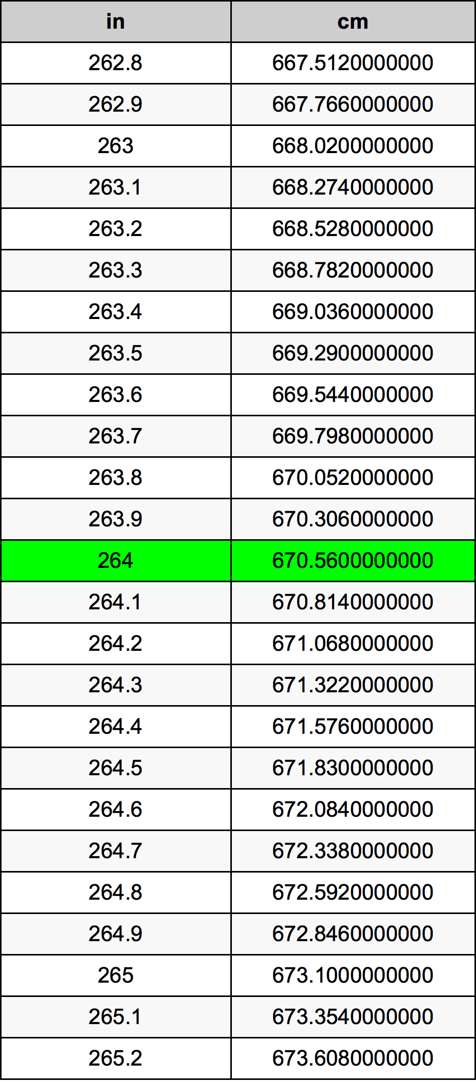 264 cm in inches