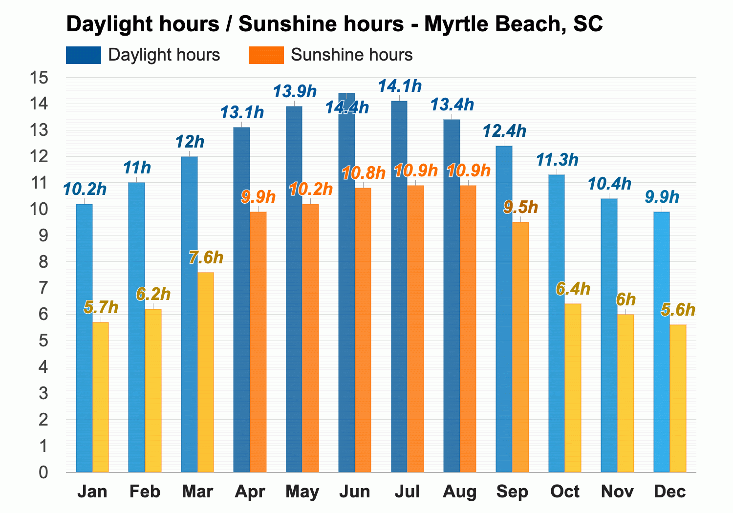 myrtle beach average temperature october