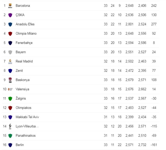 euroleague puan durumu