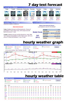 weather hourly miami beach