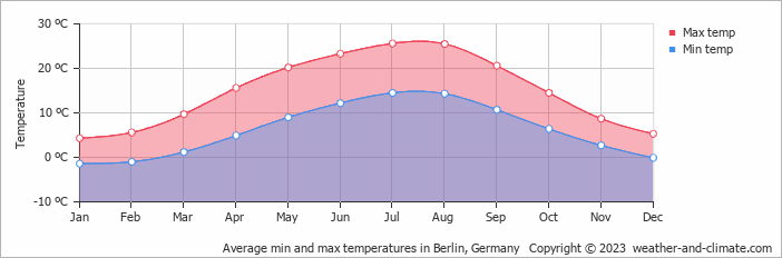 average weather in berlin in october