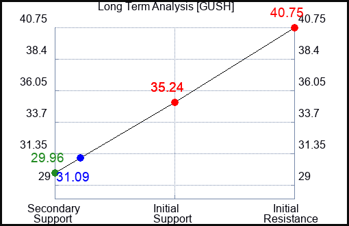 what happened to gush stock