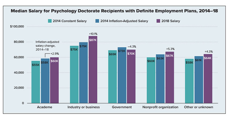 average wage of a psychologist