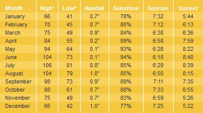 average temp in arizona by month