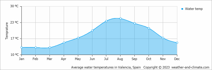 valencia water temperature