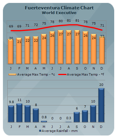 fuerteventura 21 day weather