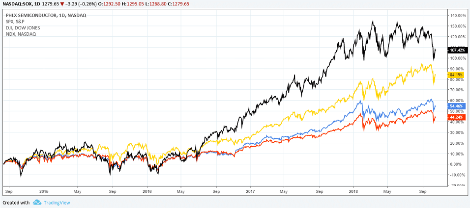 philadelphia semiconductor index