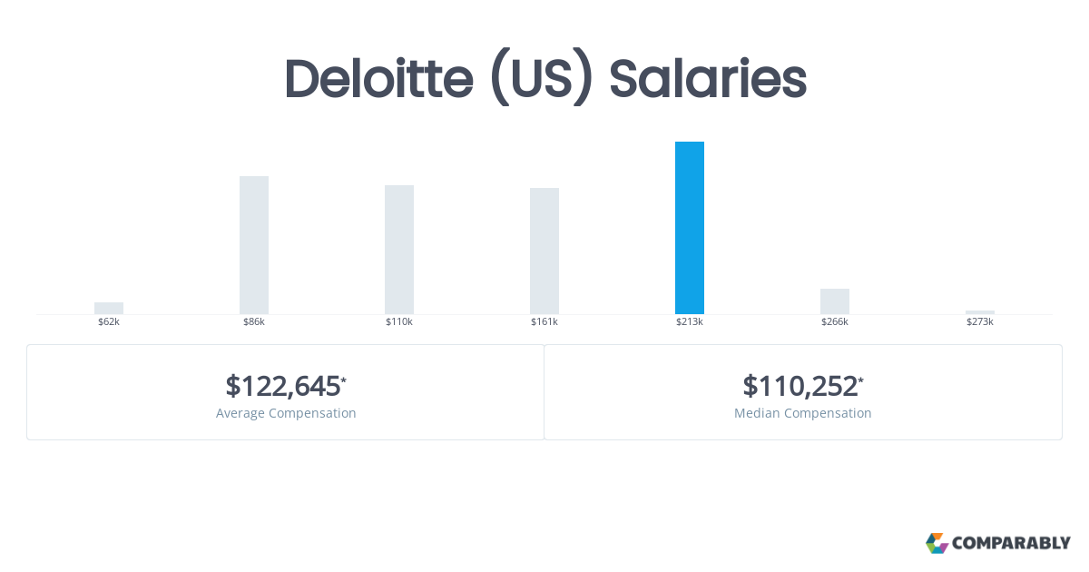 consultant salary in deloitte