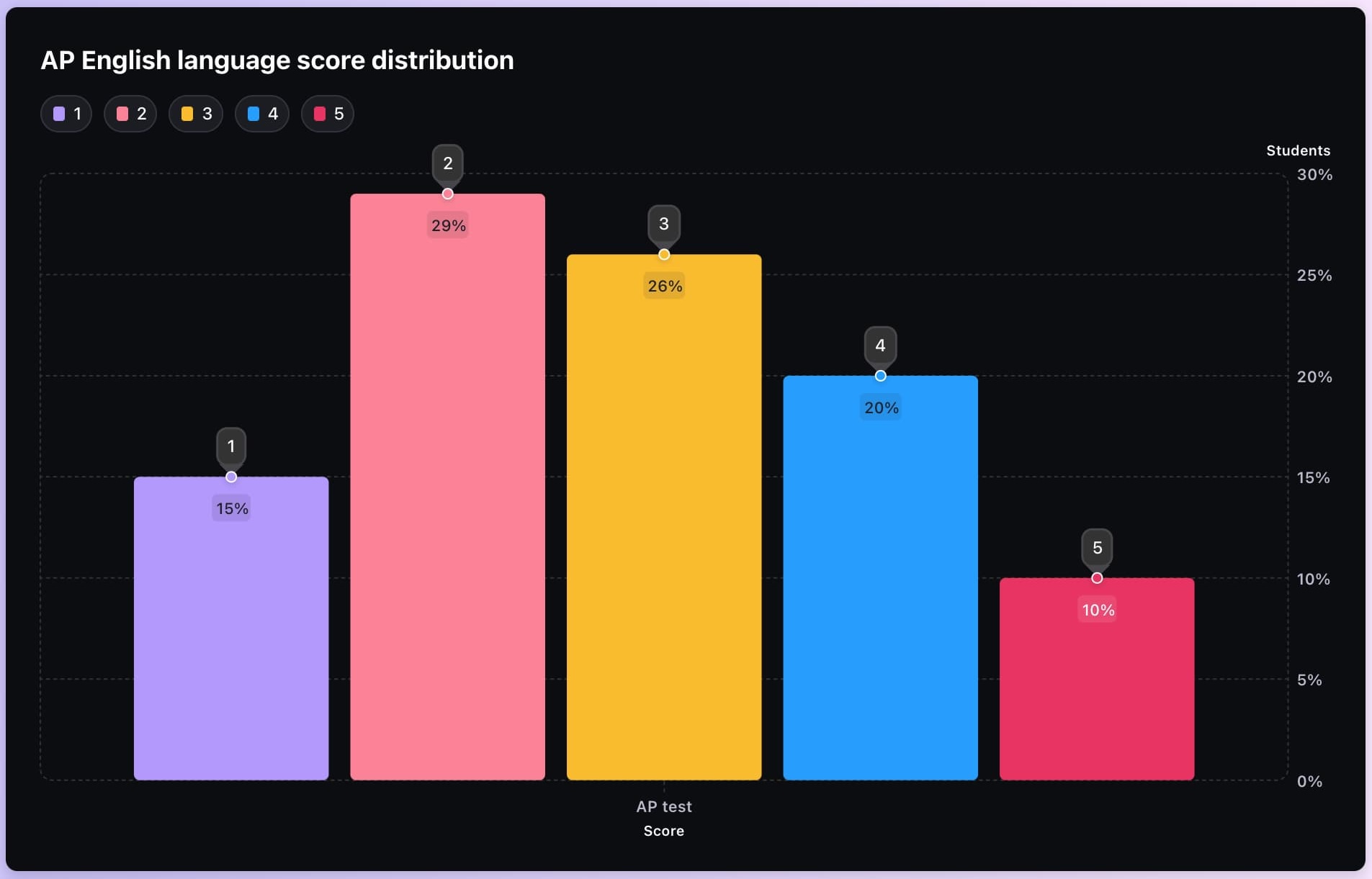 ap lang score calculator