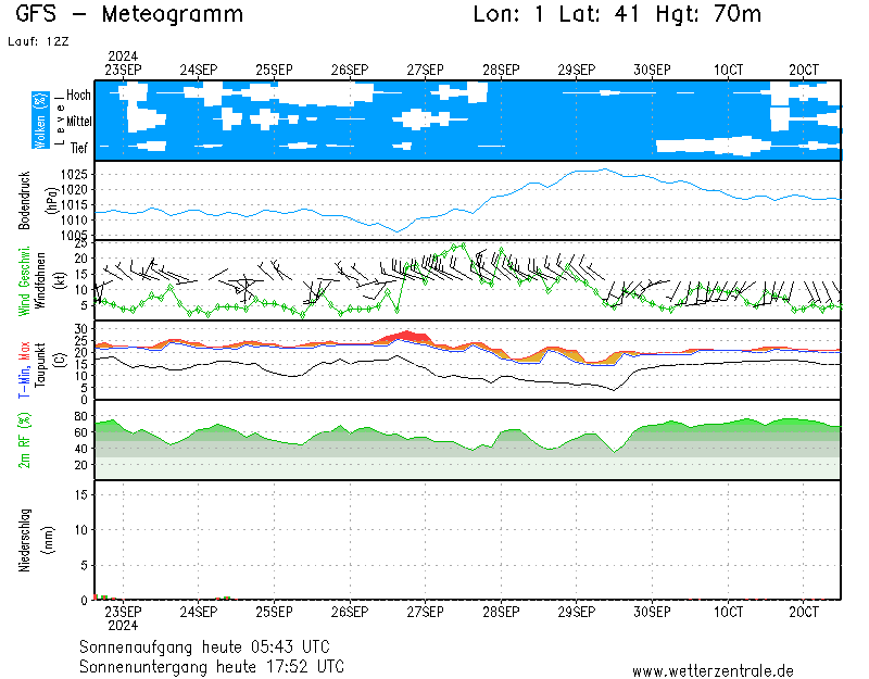 clima de 10 días para reus