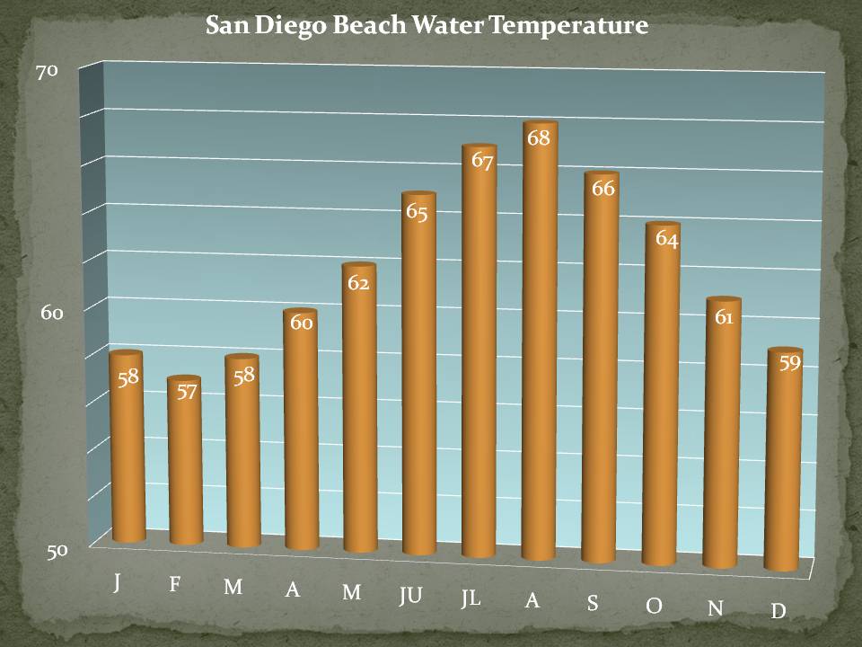 what is the ocean temperature in san diego