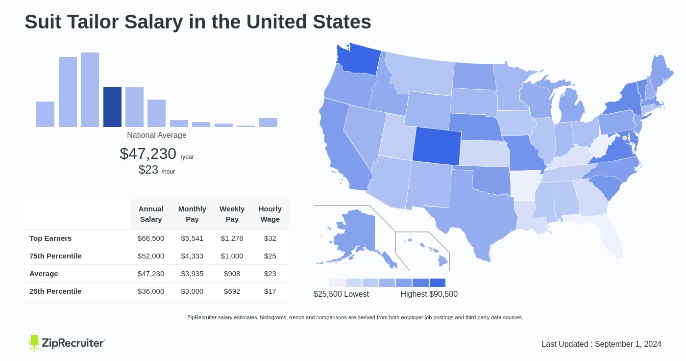 tailor salary