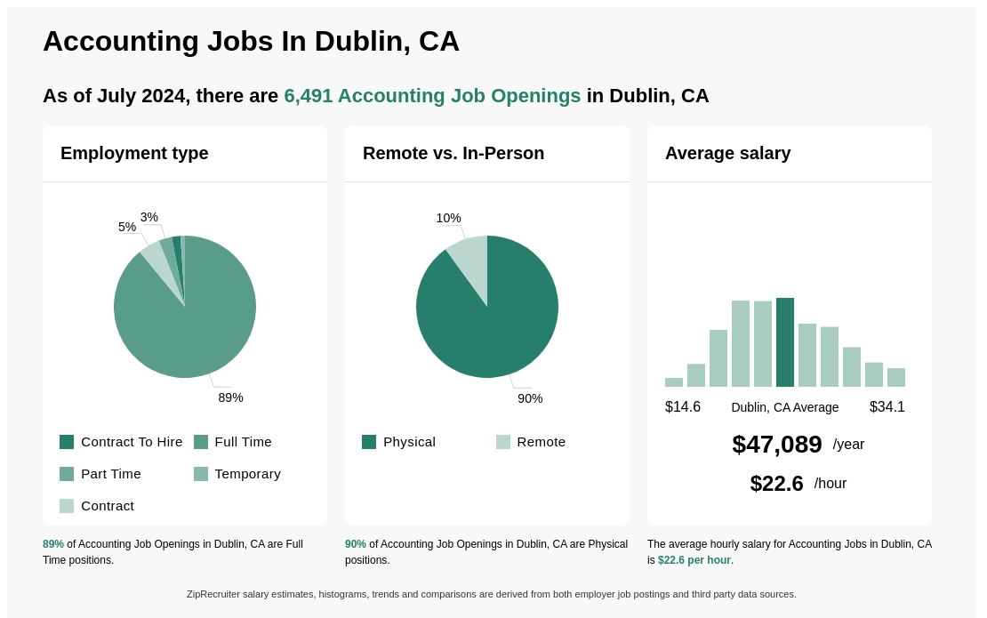 accounting jobs dublin