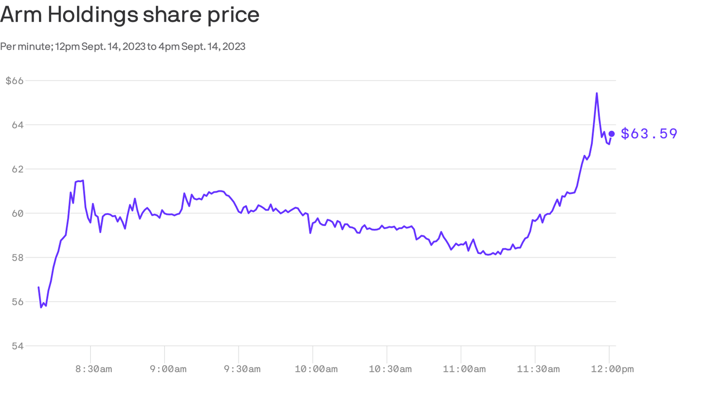 arm ipo share price