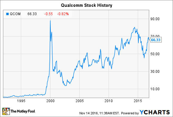 qualcomm stock price today