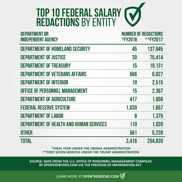 federal employee salary