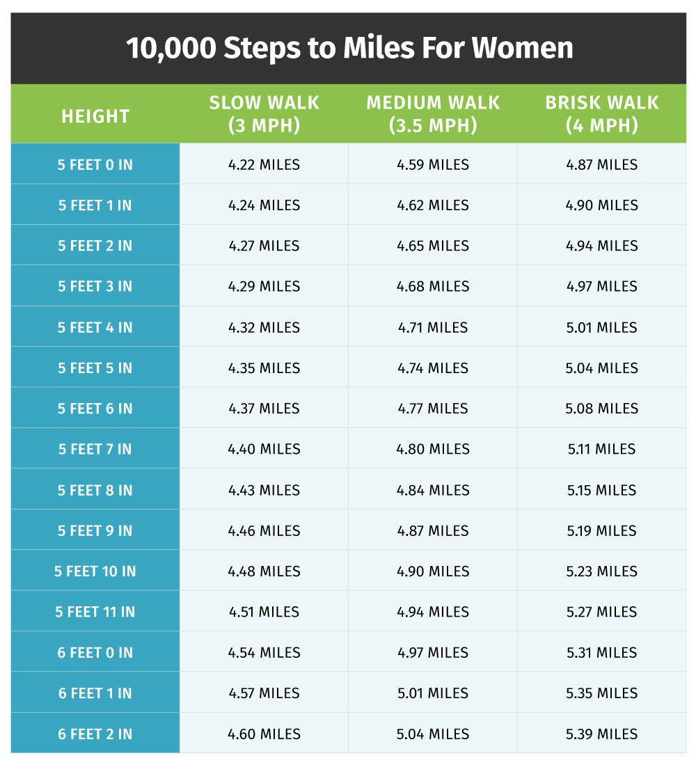 steps to miles