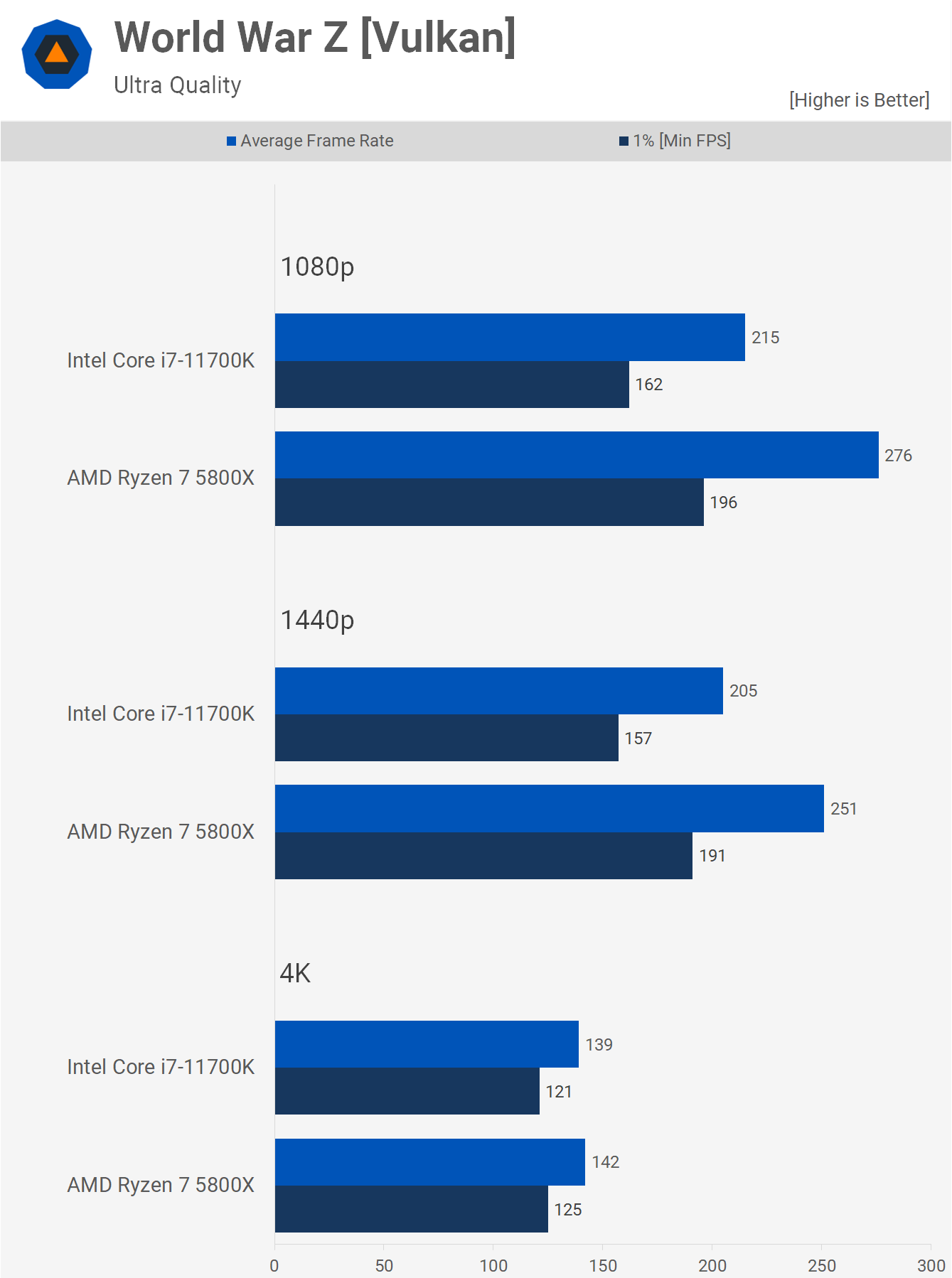 amd ryzen 7 5800x intel equivalent