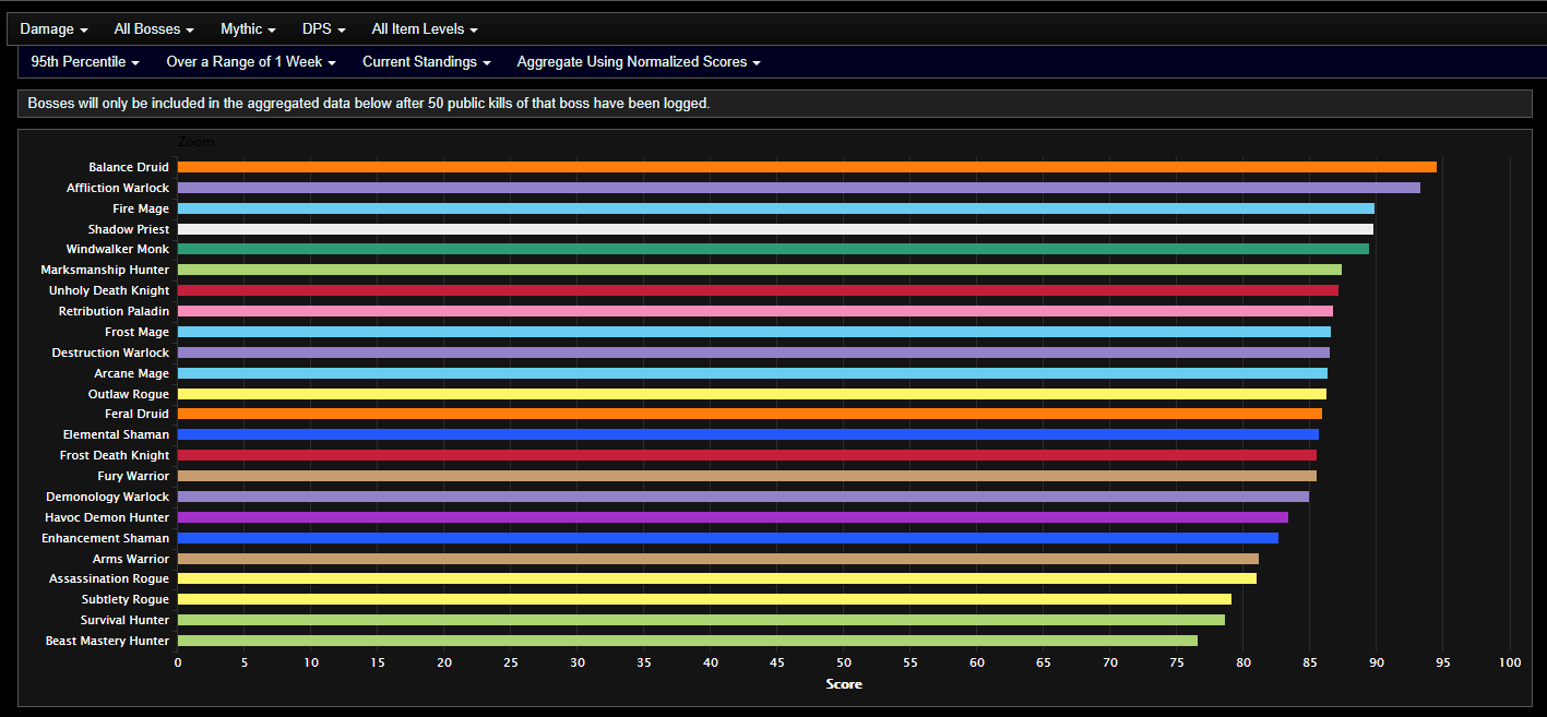 mythic dps tier list