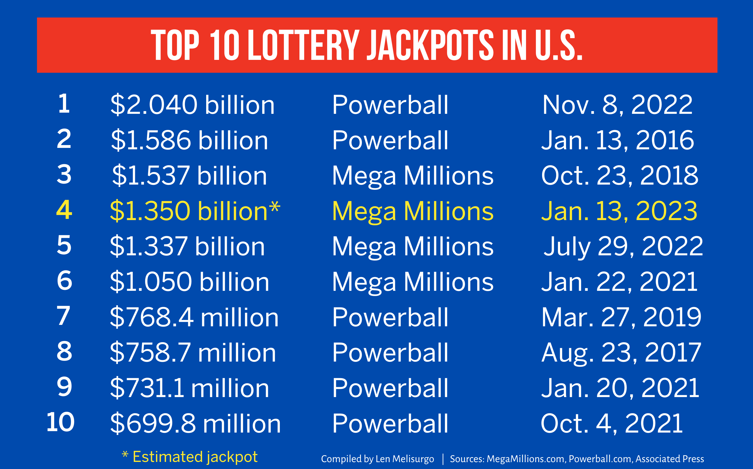 most recent lottery numbers